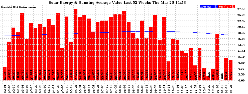 Solar PV/Inverter Performance Weekly Solar Energy Production Value Running Average Last 52 Weeks