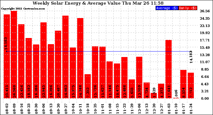 Solar PV/Inverter Performance Weekly Solar Energy Production Value