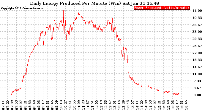 Solar PV/Inverter Performance Daily Energy Production Per Minute