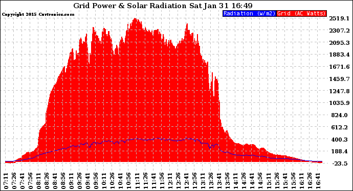 Solar PV/Inverter Performance Grid Power & Solar Radiation