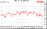 Solar PV/Inverter Performance Grid Voltage