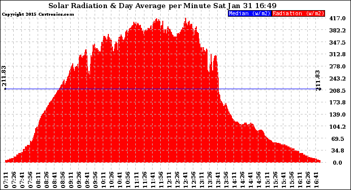 Solar PV/Inverter Performance Solar Radiation & Day Average per Minute