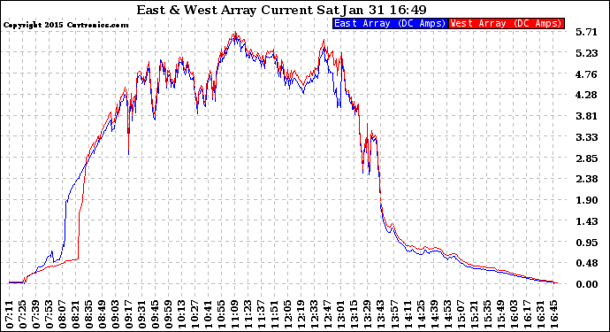 Solar PV/Inverter Performance Photovoltaic Panel Current Output