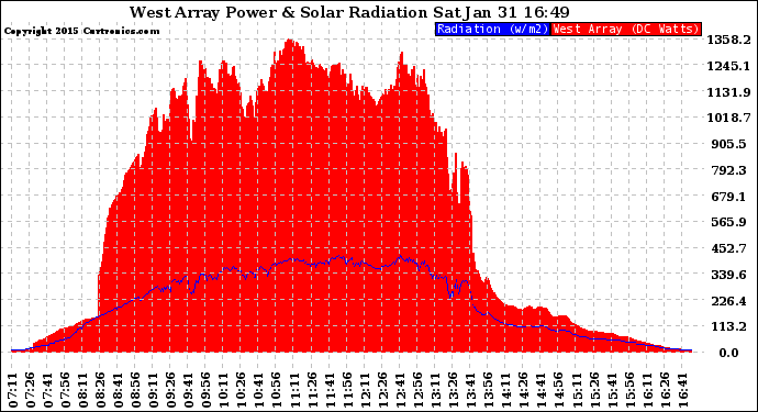 Solar PV/Inverter Performance West Array Power Output & Solar Radiation