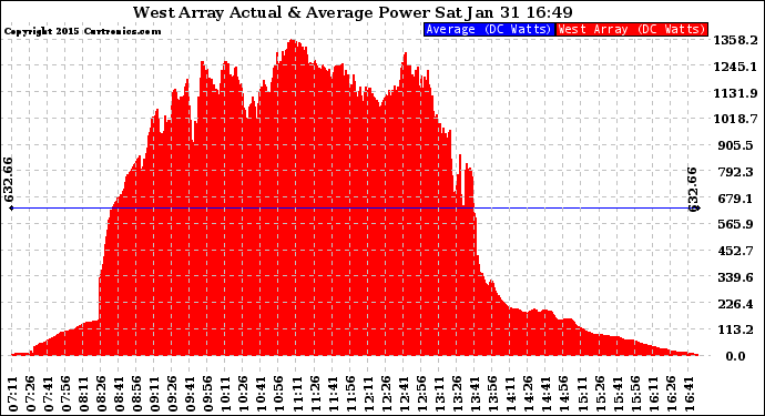 Solar PV/Inverter Performance West Array Actual & Average Power Output