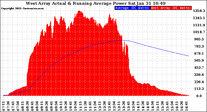 Solar PV/Inverter Performance West Array Actual & Running Average Power Output