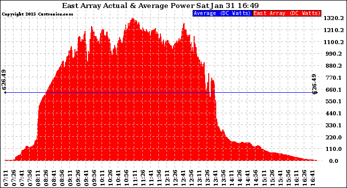 Solar PV/Inverter Performance East Array Actual & Average Power Output