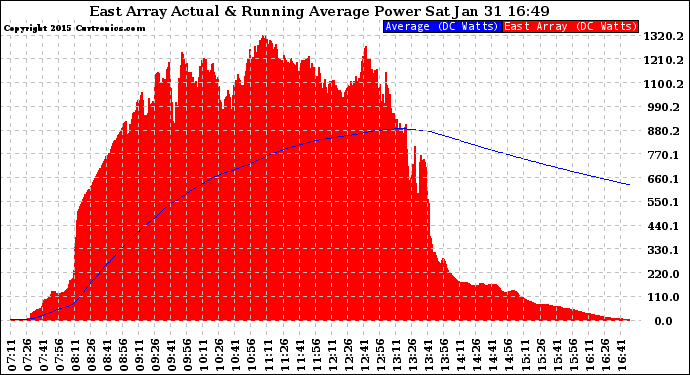 Solar PV/Inverter Performance East Array Actual & Running Average Power Output