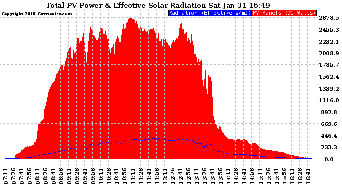 Solar PV/Inverter Performance Total PV Panel Power Output & Effective Solar Radiation