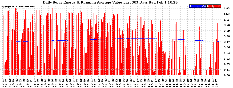 Solar PV/Inverter Performance Daily Solar Energy Production Value Running Average Last 365 Days