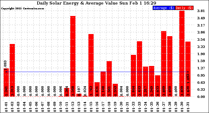 Solar PV/Inverter Performance Daily Solar Energy Production Value