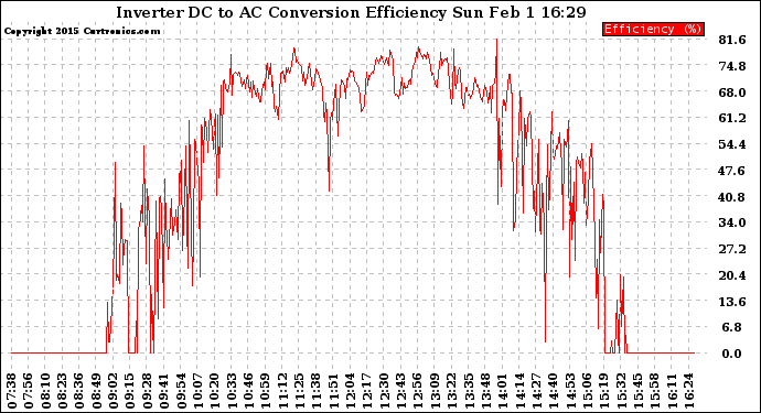 Solar PV/Inverter Performance Inverter DC to AC Conversion Efficiency