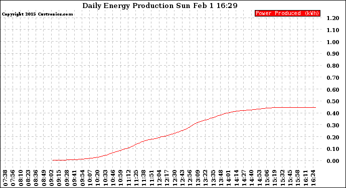 Solar PV/Inverter Performance Daily Energy Production