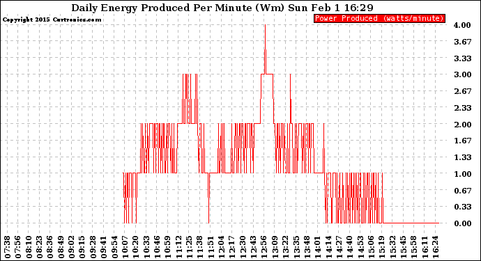 Solar PV/Inverter Performance Daily Energy Production Per Minute