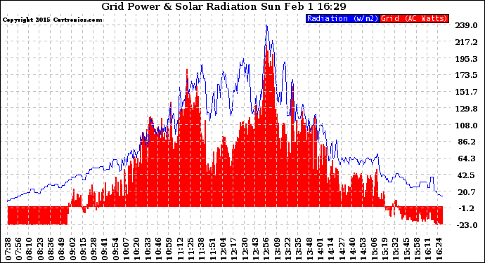 Solar PV/Inverter Performance Grid Power & Solar Radiation