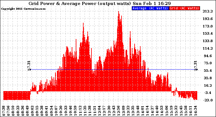 Solar PV/Inverter Performance Inverter Power Output