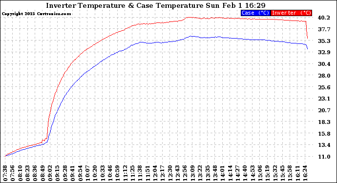 Solar PV/Inverter Performance Inverter Operating Temperature