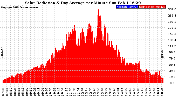 Solar PV/Inverter Performance Solar Radiation & Day Average per Minute