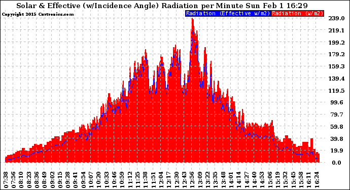 Solar PV/Inverter Performance Solar Radiation & Effective Solar Radiation per Minute