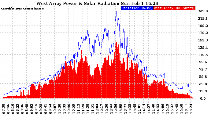 Solar PV/Inverter Performance West Array Power Output & Solar Radiation