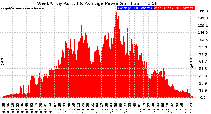 Solar PV/Inverter Performance West Array Actual & Average Power Output