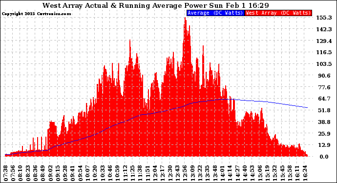 Solar PV/Inverter Performance West Array Actual & Running Average Power Output