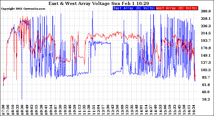 Solar PV/Inverter Performance Photovoltaic Panel Voltage Output