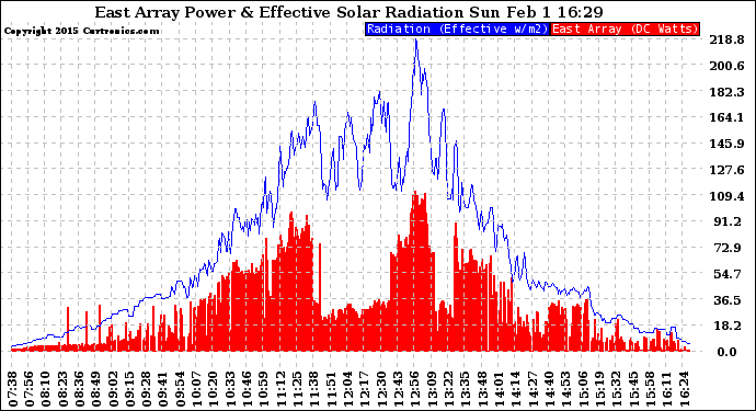 Solar PV/Inverter Performance East Array Power Output & Effective Solar Radiation