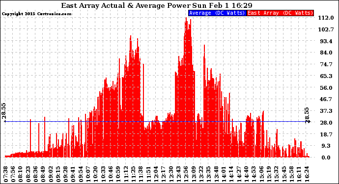 Solar PV/Inverter Performance East Array Actual & Average Power Output