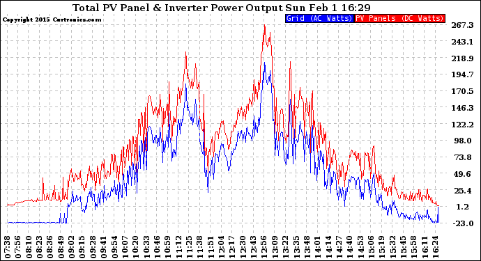 Solar PV/Inverter Performance PV Panel Power Output & Inverter Power Output