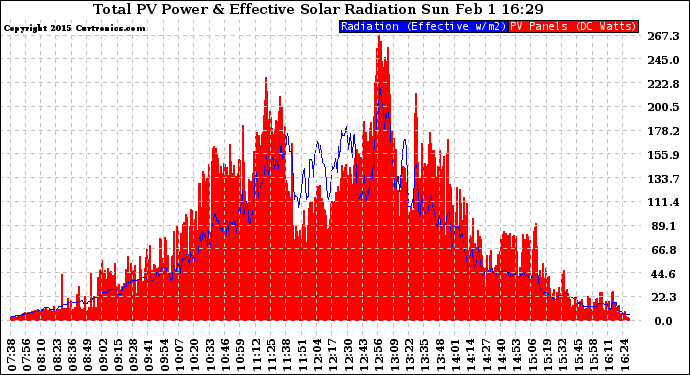 Solar PV/Inverter Performance Total PV Panel Power Output & Effective Solar Radiation