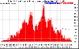 Solar PV/Inverter Performance Total PV Panel & Running Average Power Output