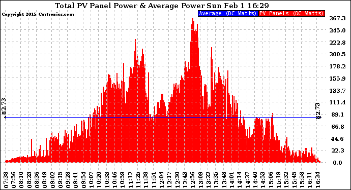 Solar PV/Inverter Performance Total PV Panel Power Output