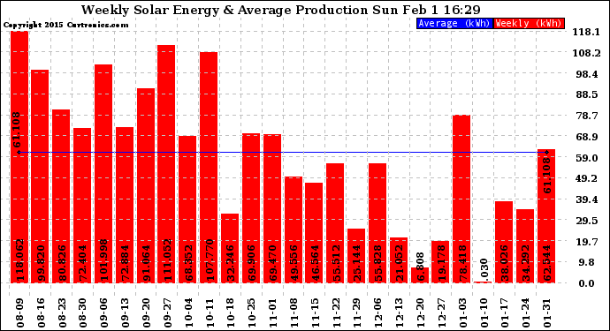 Solar PV/Inverter Performance Weekly Solar Energy Production