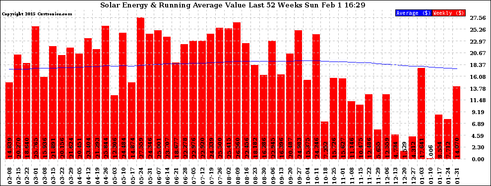 Solar PV/Inverter Performance Weekly Solar Energy Production Value Running Average Last 52 Weeks