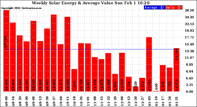 Solar PV/Inverter Performance Weekly Solar Energy Production Value