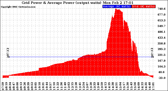 Solar PV/Inverter Performance Inverter Power Output