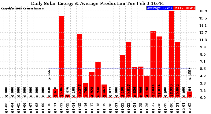 Solar PV/Inverter Performance Daily Solar Energy Production