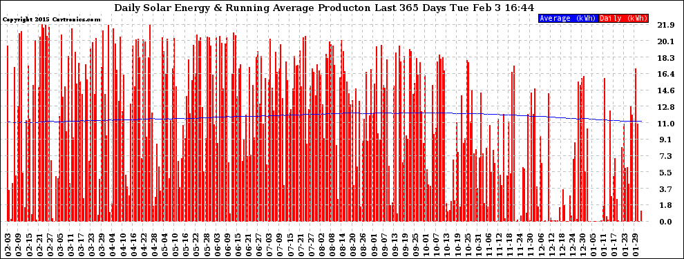 Solar PV/Inverter Performance Daily Solar Energy Production Running Average Last 365 Days