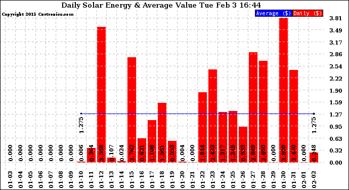 Solar PV/Inverter Performance Daily Solar Energy Production Value