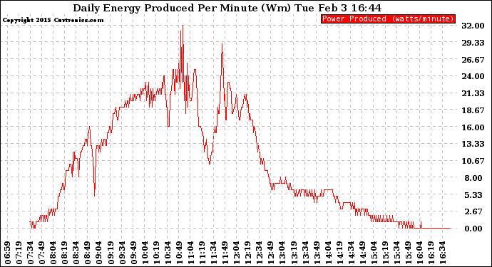 Solar PV/Inverter Performance Daily Energy Production Per Minute