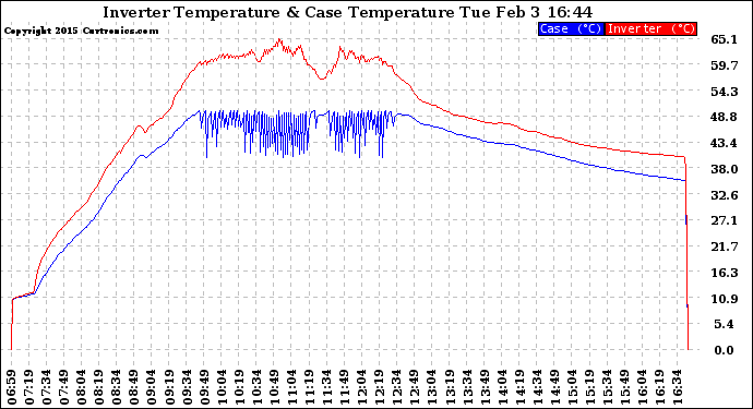 Solar PV/Inverter Performance Inverter Operating Temperature