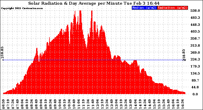 Solar PV/Inverter Performance Solar Radiation & Day Average per Minute