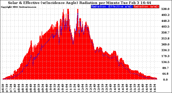 Solar PV/Inverter Performance Solar Radiation & Effective Solar Radiation per Minute