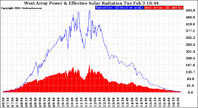 Solar PV/Inverter Performance West Array Power Output & Effective Solar Radiation