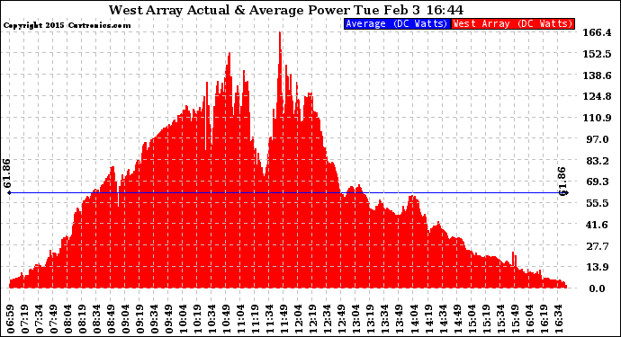 Solar PV/Inverter Performance West Array Actual & Average Power Output