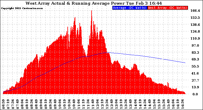 Solar PV/Inverter Performance West Array Actual & Running Average Power Output