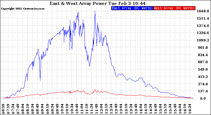 Solar PV/Inverter Performance Photovoltaic Panel Power Output