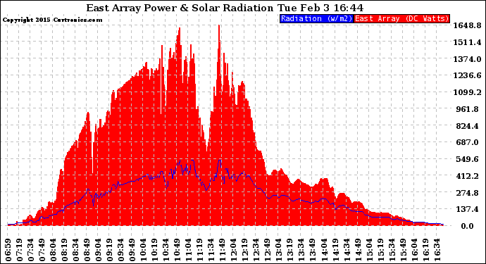 Solar PV/Inverter Performance East Array Power Output & Solar Radiation