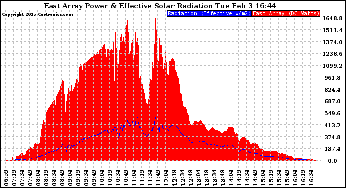 Solar PV/Inverter Performance East Array Power Output & Effective Solar Radiation